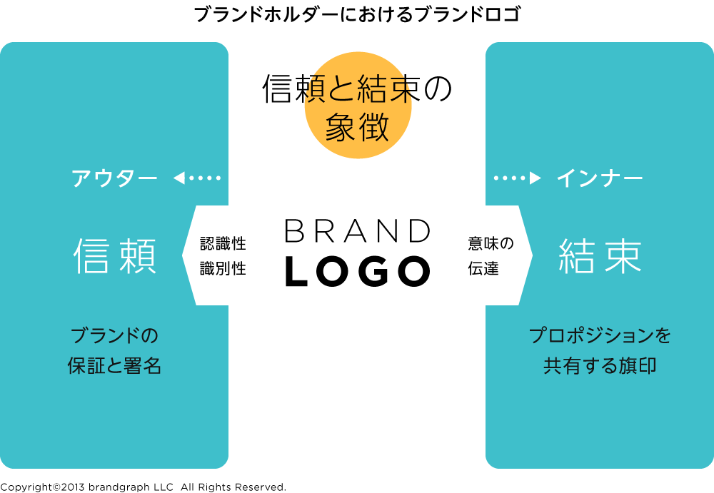 ブランドホルダーにおいて、ブランドロゴ・企業ロゴは信頼と結束の象徴