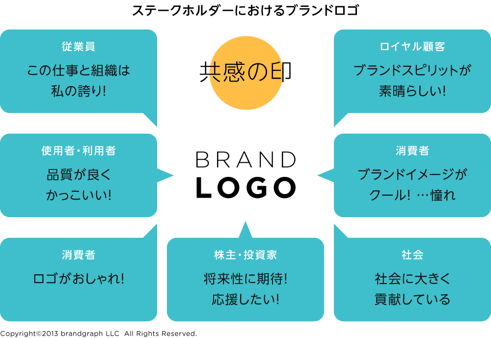 ステークホルダーにおいて、ブランドロゴ・企業ロゴは共感の印