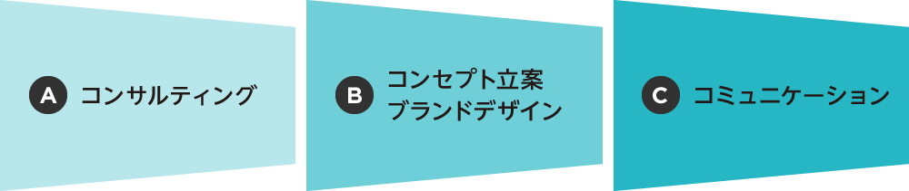 ブランドデザイン・CIデザイン・VIの開発パッケージ　業務フロー索引