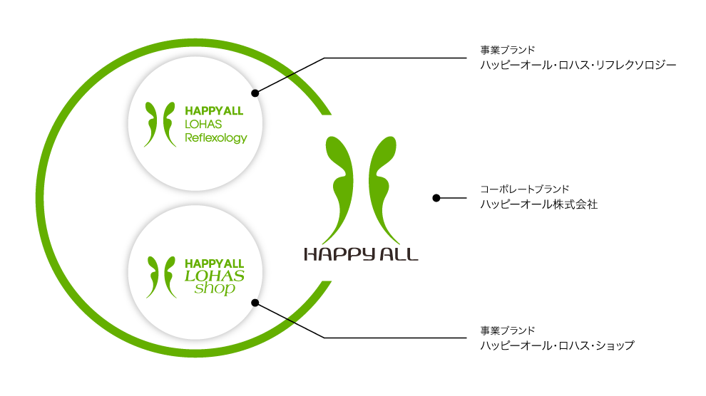 ハッピーオールブランド　ブランド階層