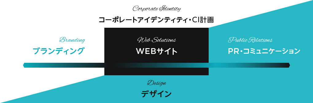 デザイン～ブランディング - WEBサイト - PR・コミュニケーション～コーポレートアイデンティティ・CI計画