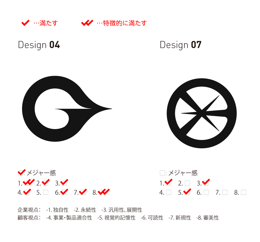 企業ロゴ・ブランドロゴの選考基準：例　メジャー感【 企業視点 】　1：独自性　2：永続性　3：汎用性・展開性　【 顧客視点 】　4：事業・製品適合性　5：視覚的記憶性　6：可読性　7：新規性　8：審美性